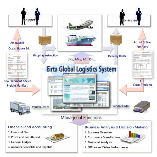 System Framework